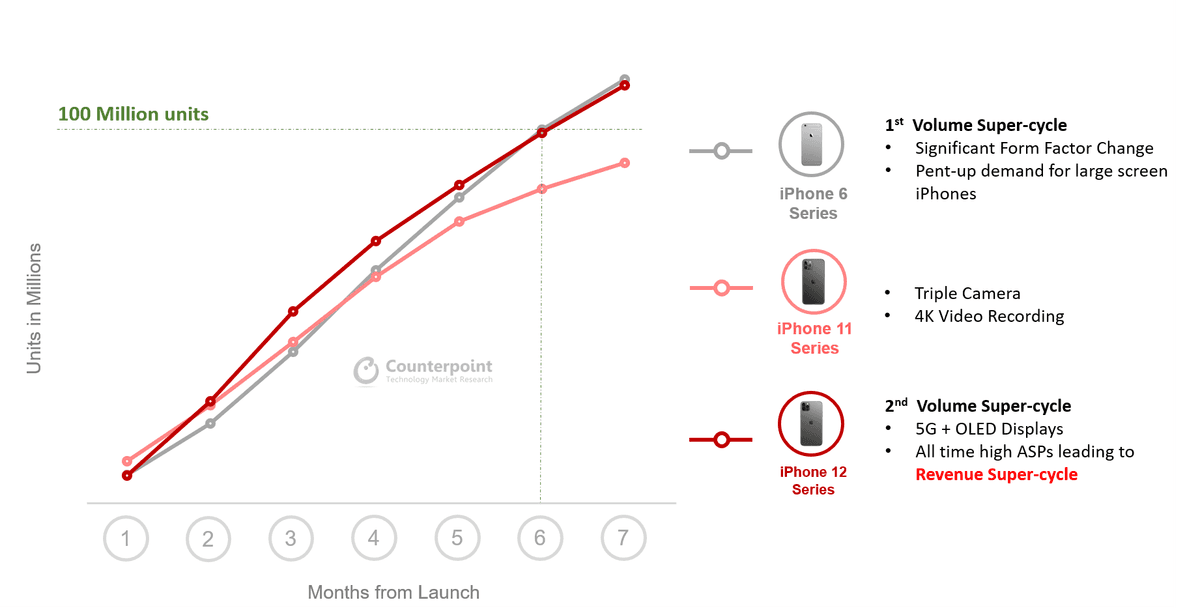 iPhone 12 Series Sales Cross 100 Million Mark Within 7 Months of Launch