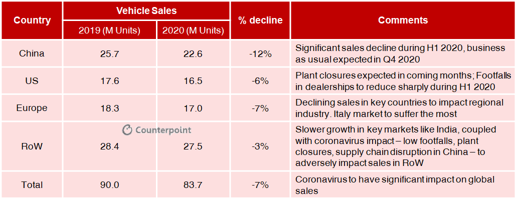 Counterpoint: COVID-19 Impact on Automotive Industry: Vehicle Sales Forecast