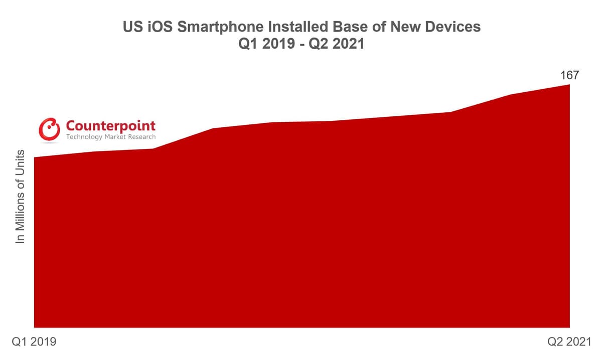 US iOS Installed Base