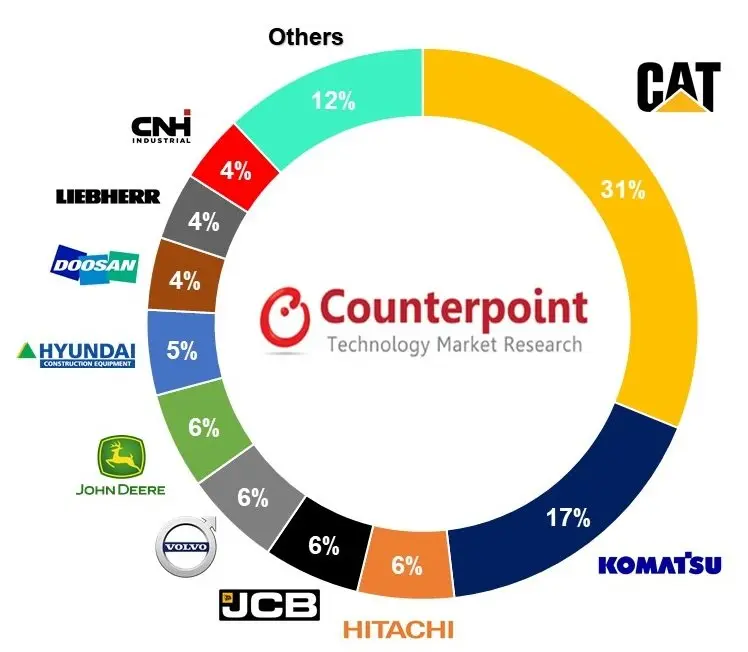 IoT Connected Construction Equipment