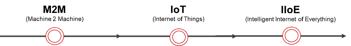 IoT Platform Capabilities