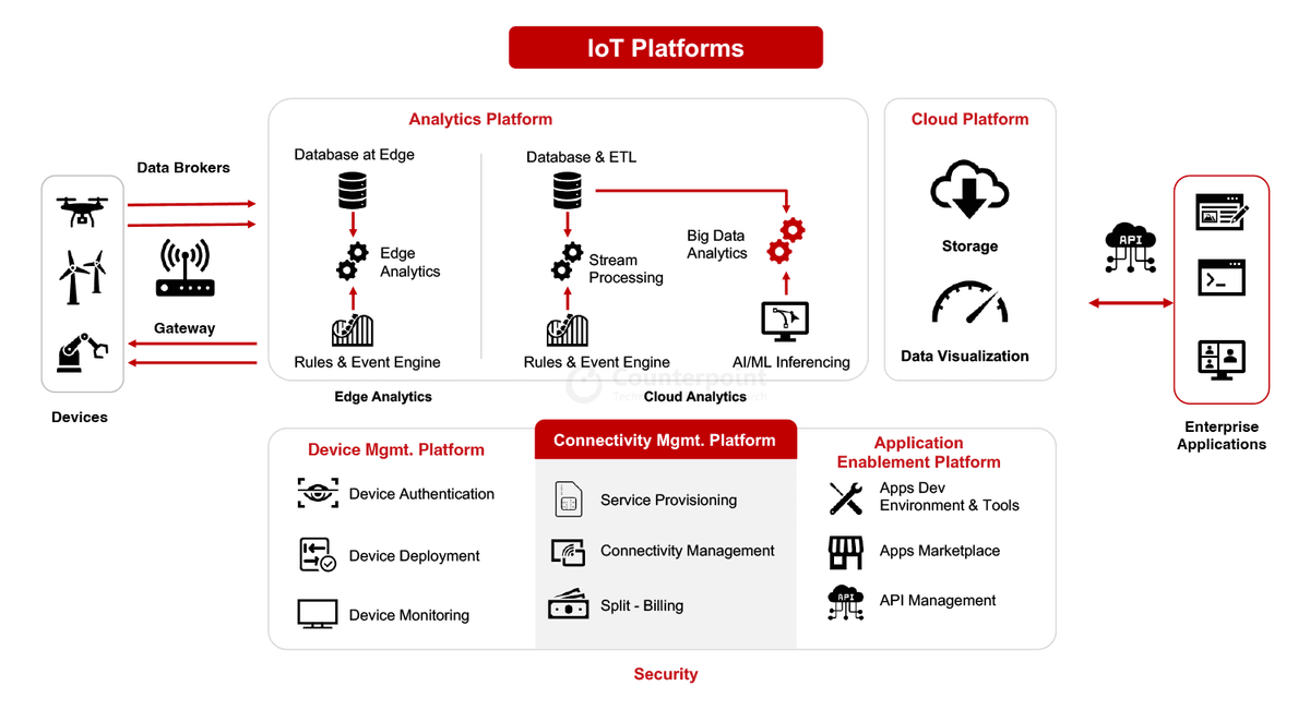 Iot platforms - Split billing