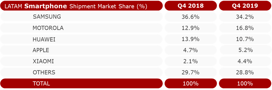 LATAM Smartphone Shipment Market Share 2019 Q4 vs. 2018 Q4