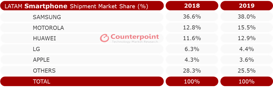LATAM Smartphone Shipment Market Share 2019 vs. 2018 