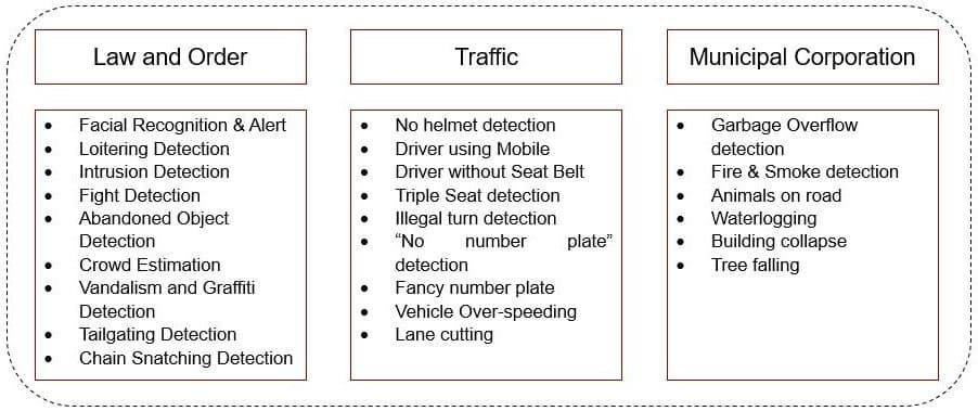 L&T Smart City Use Cases