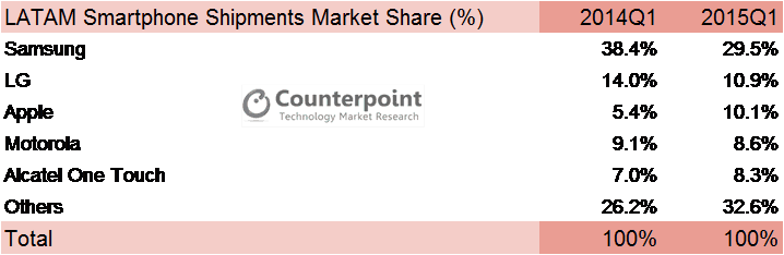 Latam smartphone market