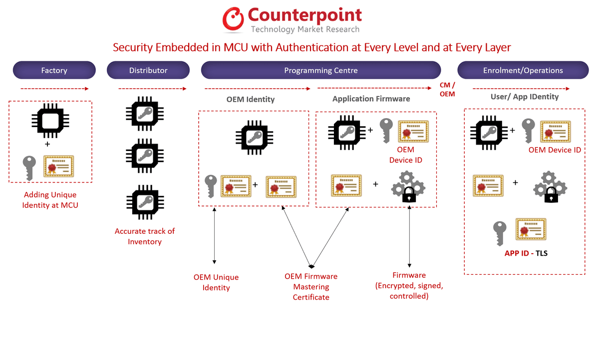 Security Embedded in MCU with Authentication at Every Level and at Every Layer