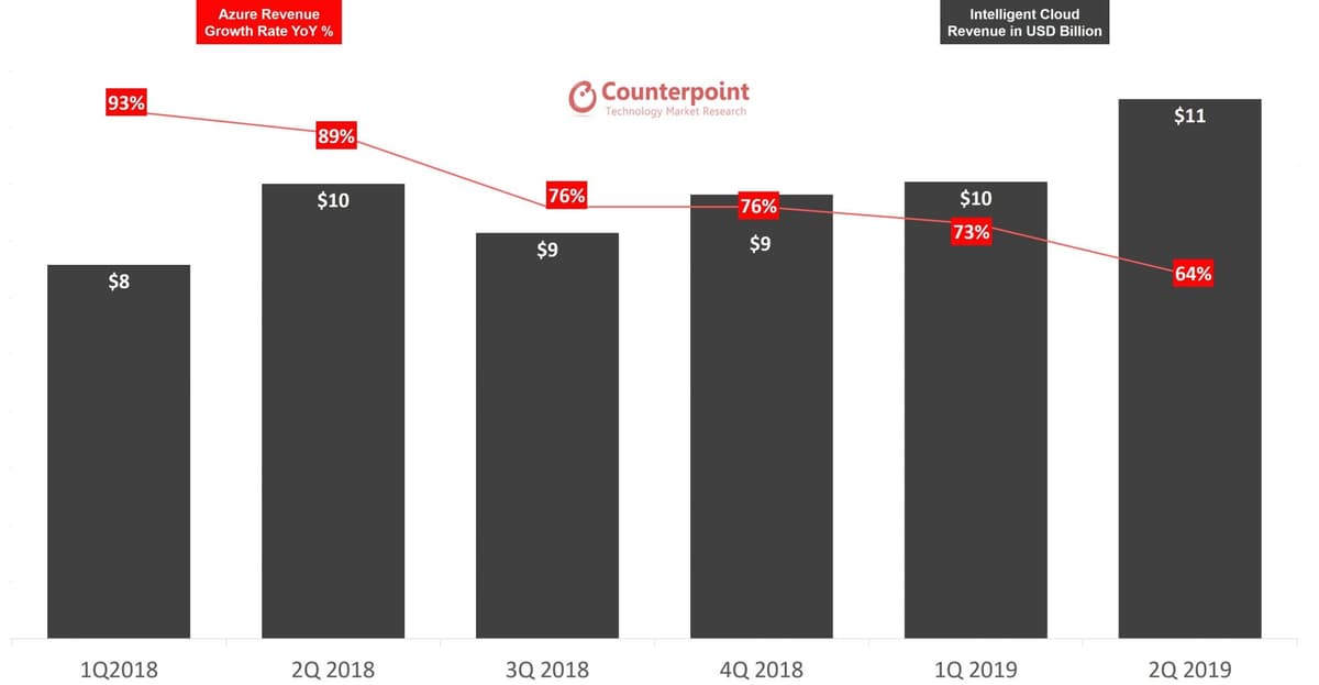 Intelligent Cloud Revenue