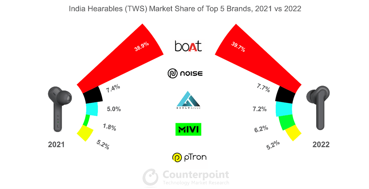 Market share of Top 5 TWS Brands, 2022