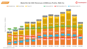 MediaTek Q4 Earning