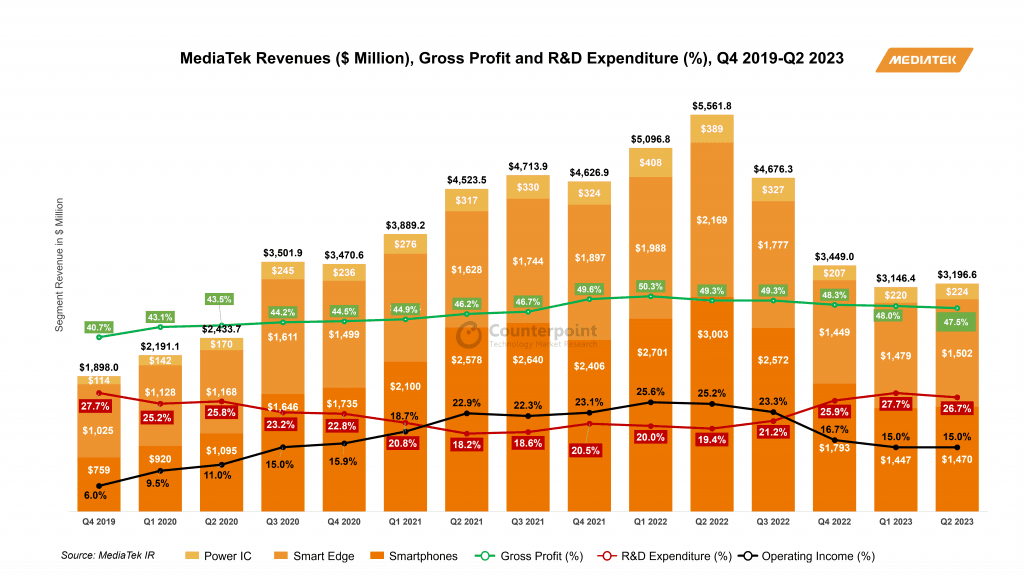 Mediatek revenues