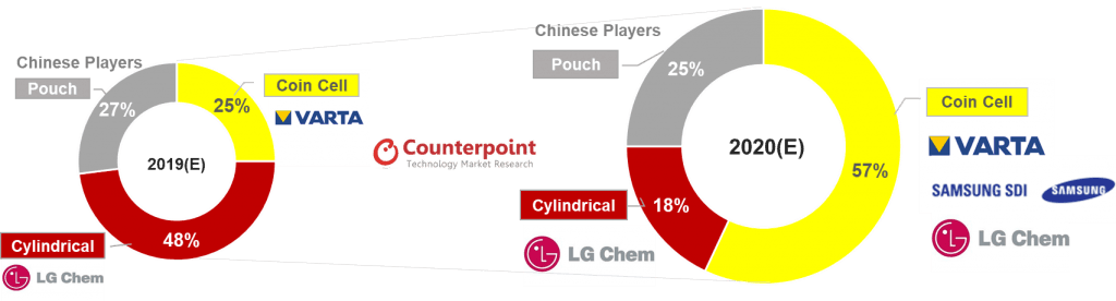 Counterpoint Hearables - Micro-Battery Market Share and Leading Players by Battery Type