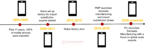 Mobile Phone Industry Journey in India