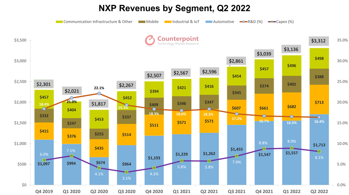 NXP Revenues by Segment, Q2 2022