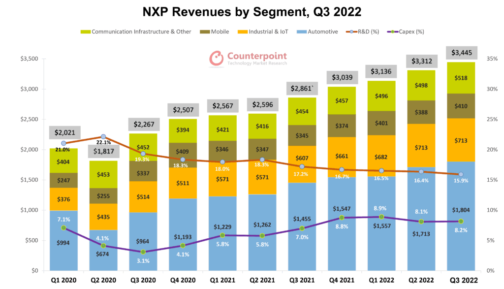 NXP Revenues by Segment, Q3 2022 Counterpoint Research