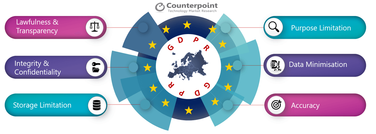 Key GDPR Challenges