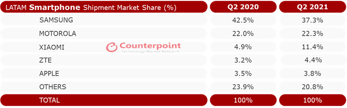 Counterpoint Research LATAM Smartphone Shipment Market Share, Q2 2021