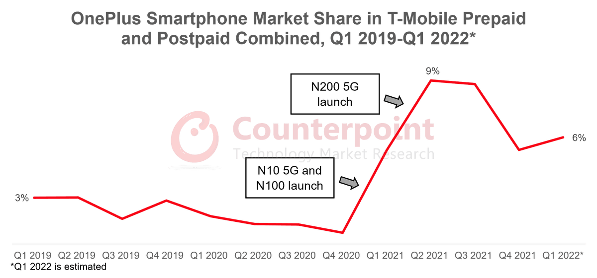 OnePlus Share in T-Mobile