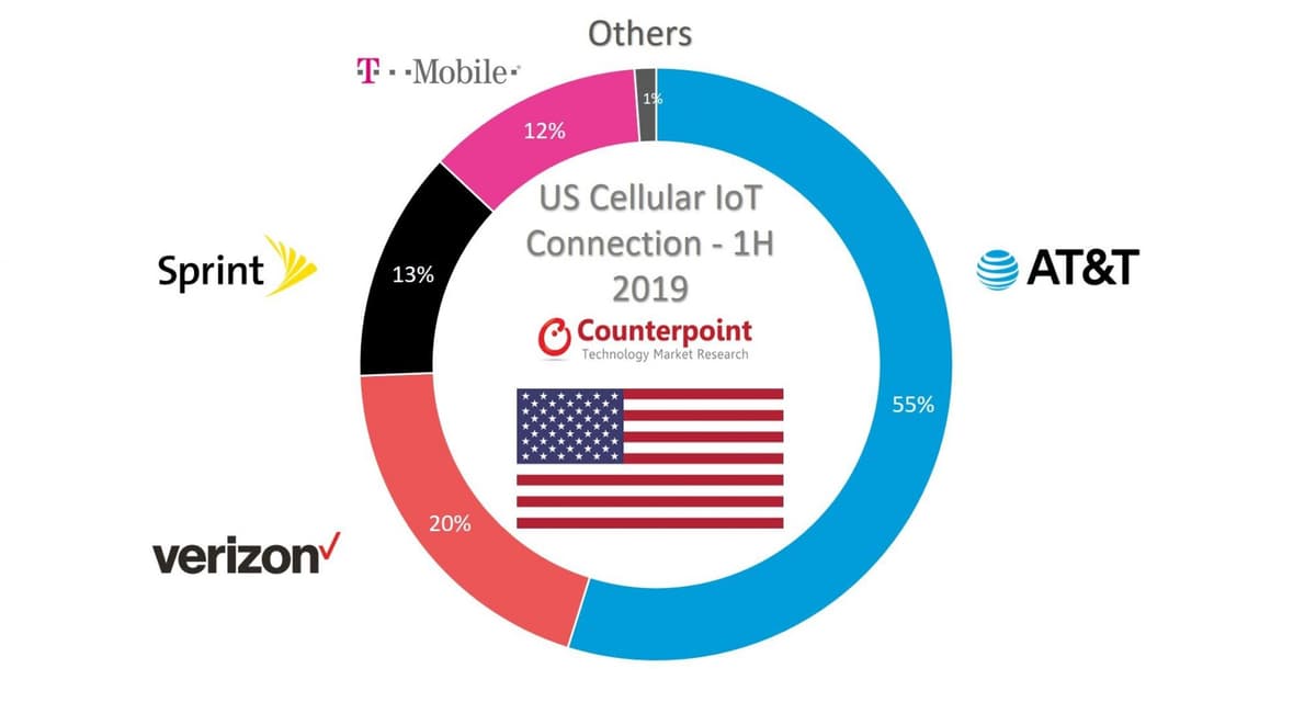 US Cellular IoT Connection by Operator 