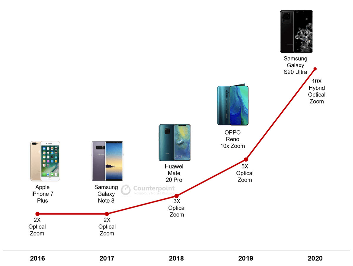 Optical Zoom: Samsung Galaxy S20 and other Key Flagship