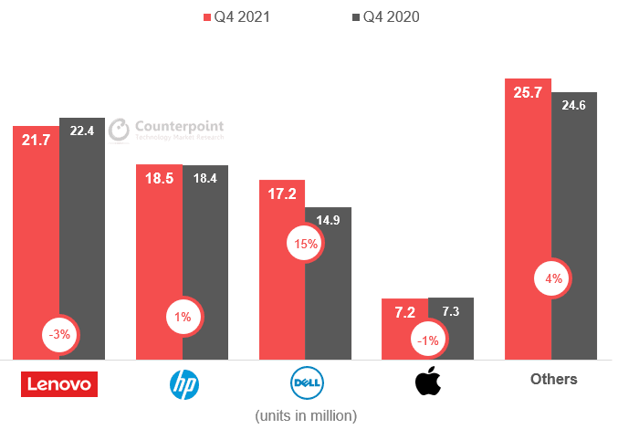 Counterpoint Research - Q4 global PC ranking