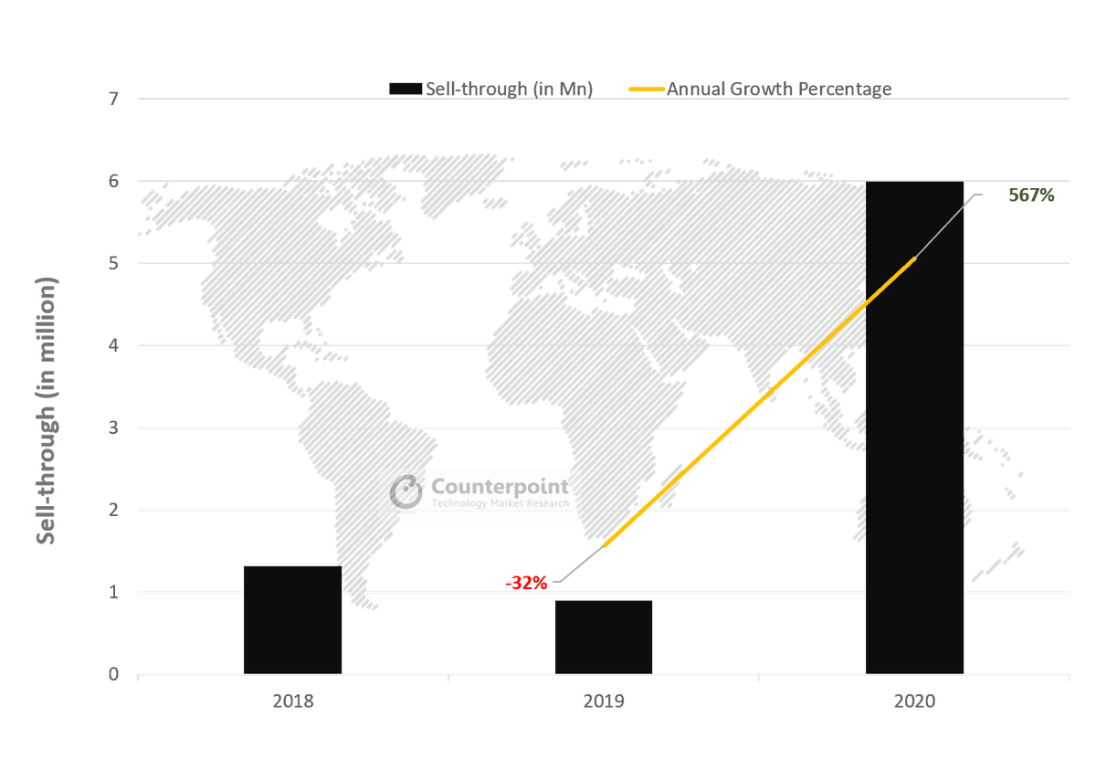 Counterpoint Research POCO’s Global Market Sell-through