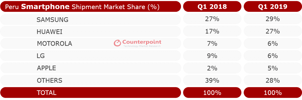 Peru Smartphone Market Share by Brand Q1 2019