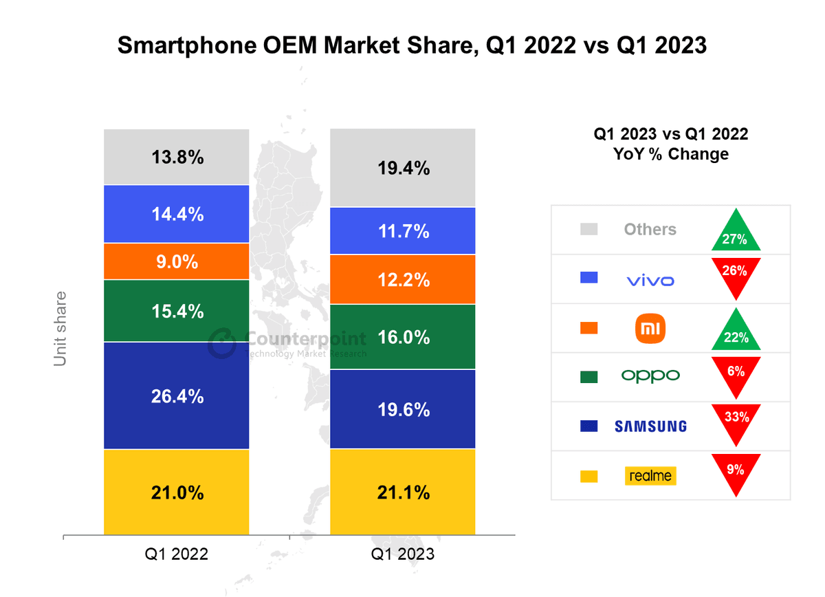 Philippines smartphone shipments tracker