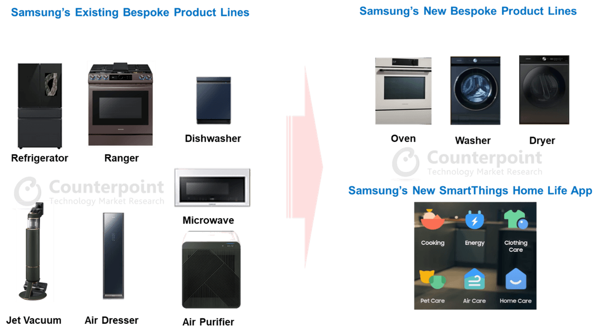 Samsung's New Bespoke Products Line