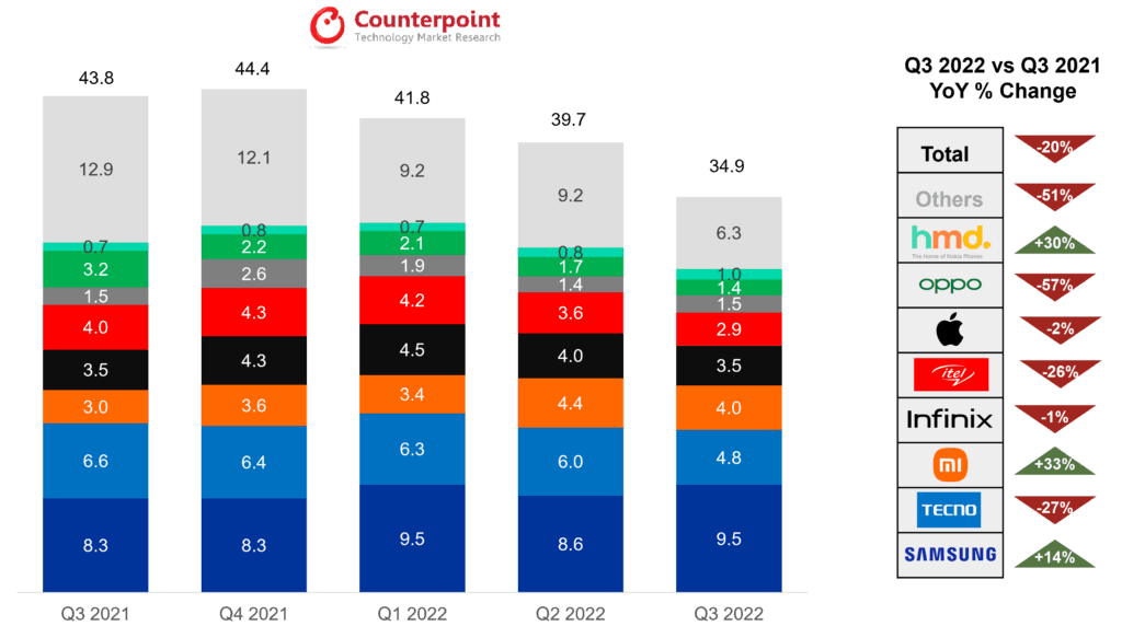 Counterpoint Research - MEA Smartphone Quarterly Unit Shipments
