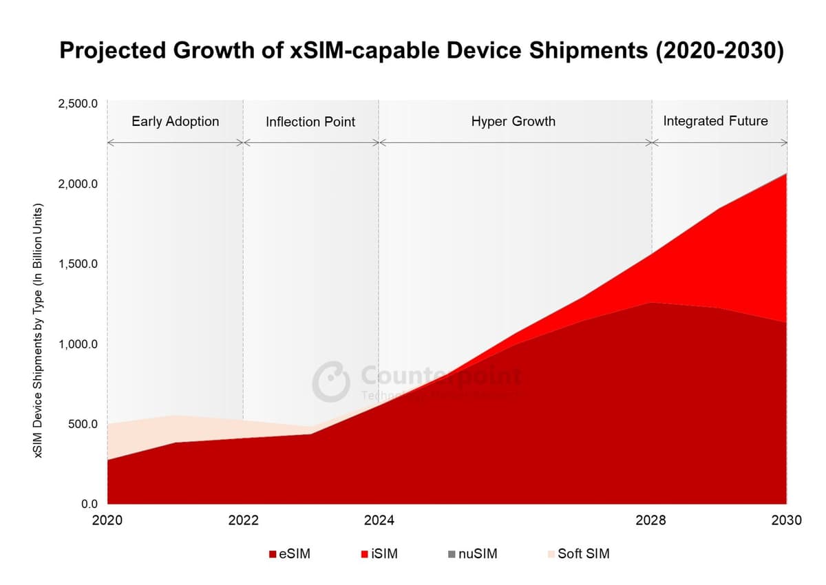 Counterpoint Research Global kids smartwatch market