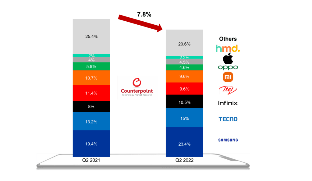 Counterpoint Research - MEA Smartphone Unit Shipments Share, Q2 2022 vs Q2 2021