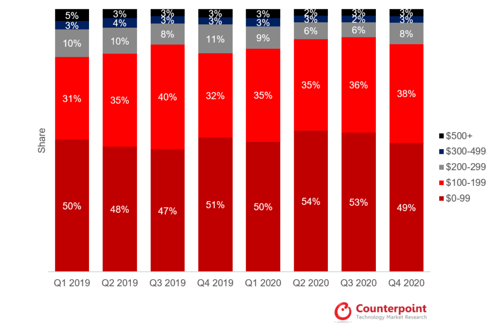 Counterpoint Research - Africa Smartphone Shipment by Price Band ($)