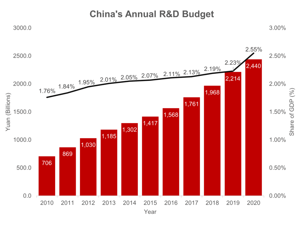 China's Annual R&D Budget