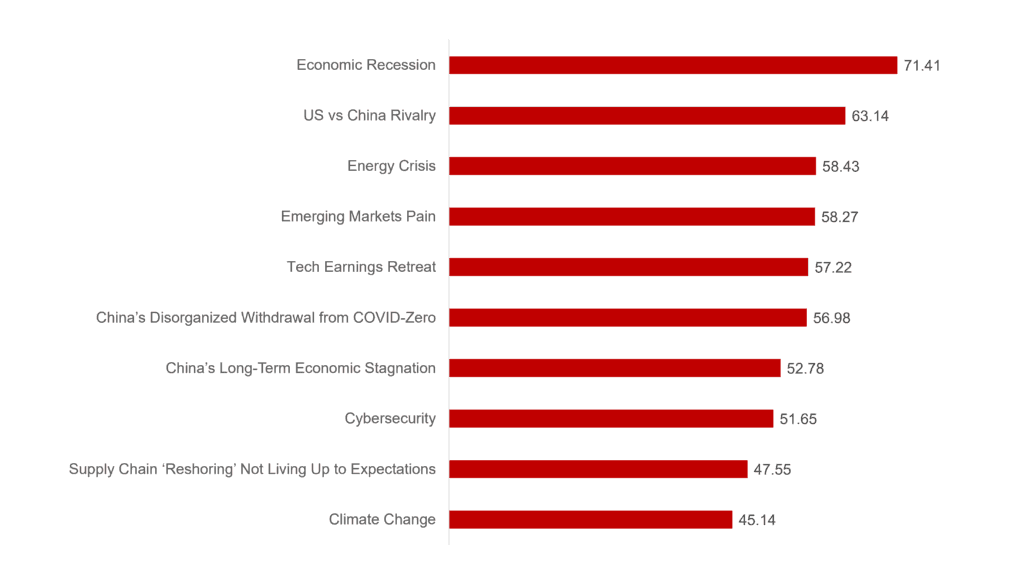 average score of top 10 risks rated by counterpoint analysts
