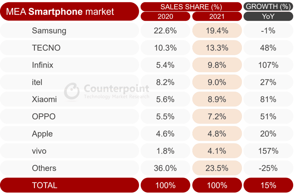 Counterpoint Research - MEA Smartphone Unit Sales Share, 2021 vs 2020