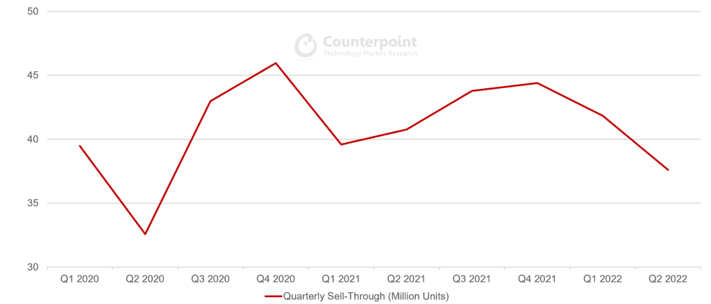 Counterpoint Research MEA Smartphone Quarterly Unit 