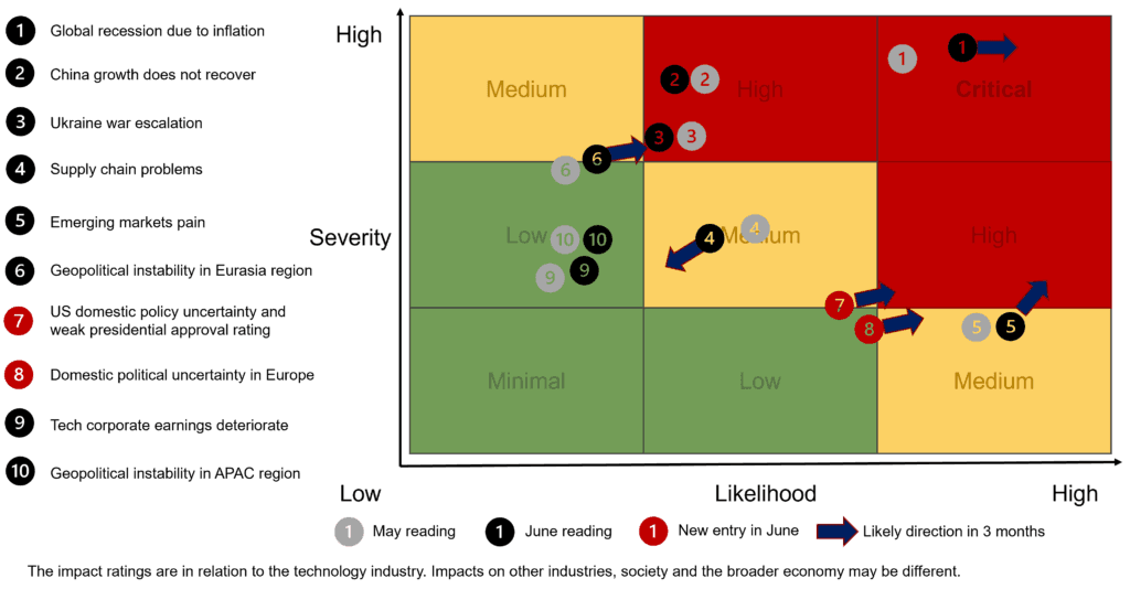 Risk & Impact Chart (June Update)