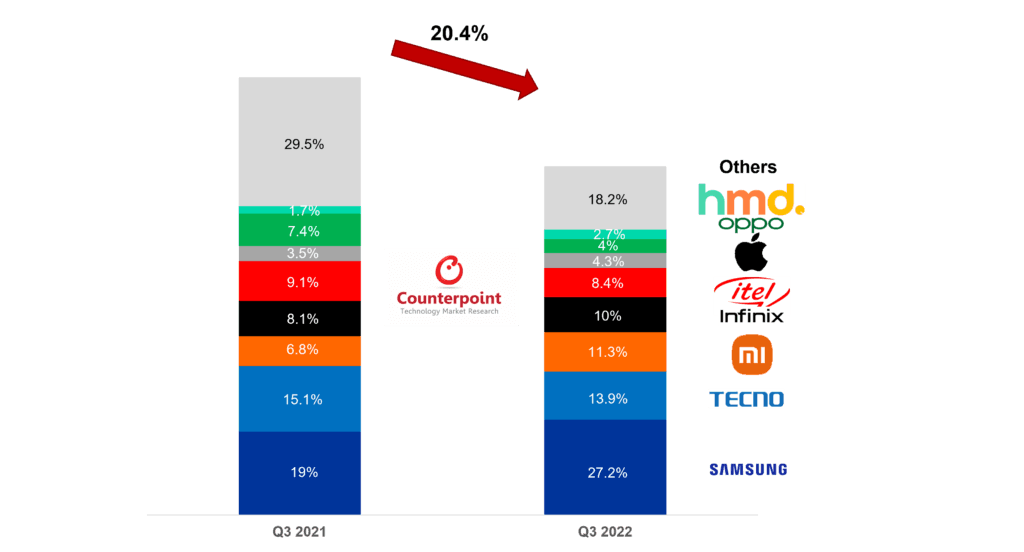 Counterpoint Research - MEA Smartphone Unit Shipments Share, Q3 2022 vs Q3 2021