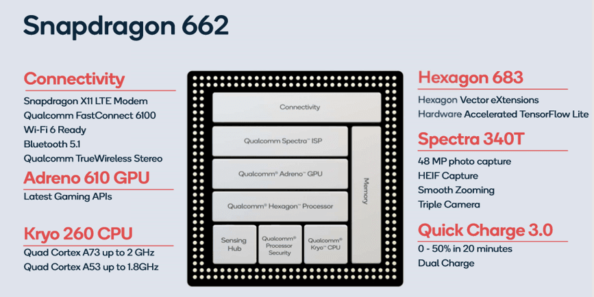 Counterpoint Qualcomm Snapdragon 662
