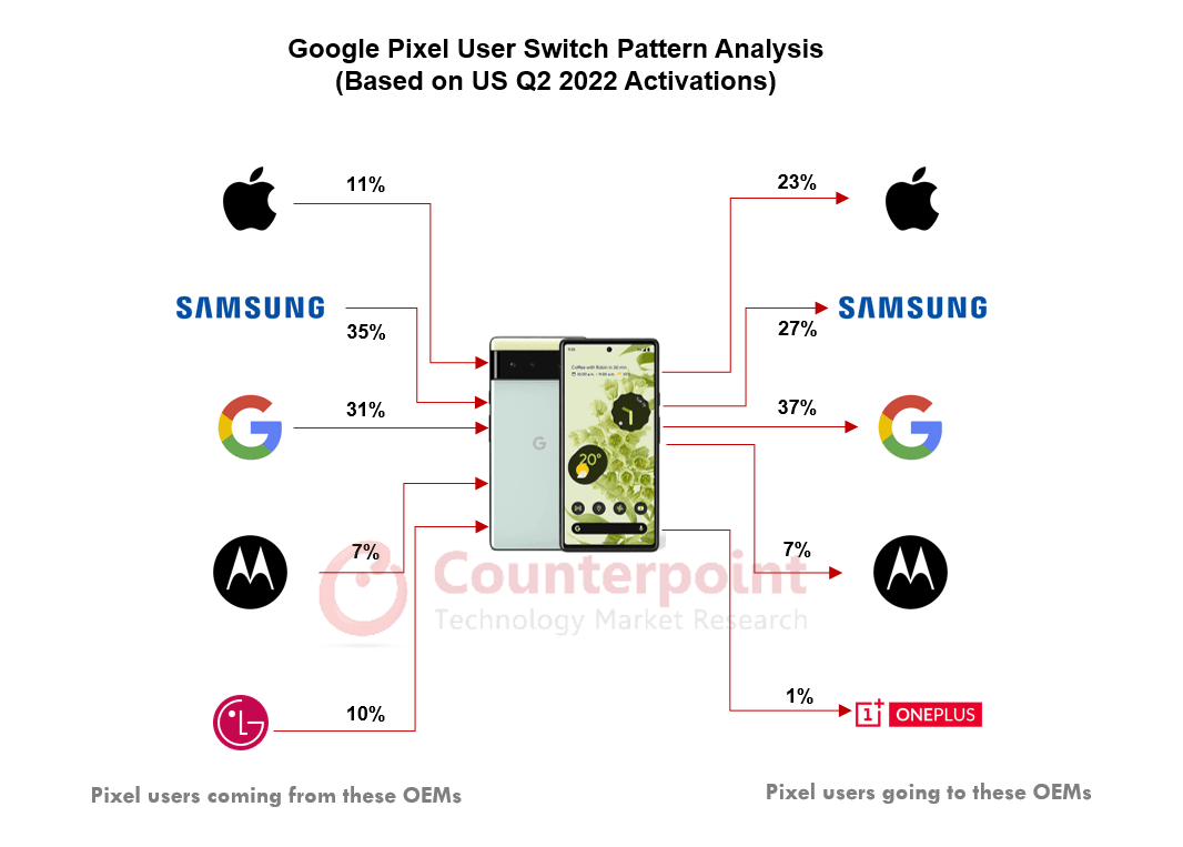 Pixel USA Switch Data Q2 2022