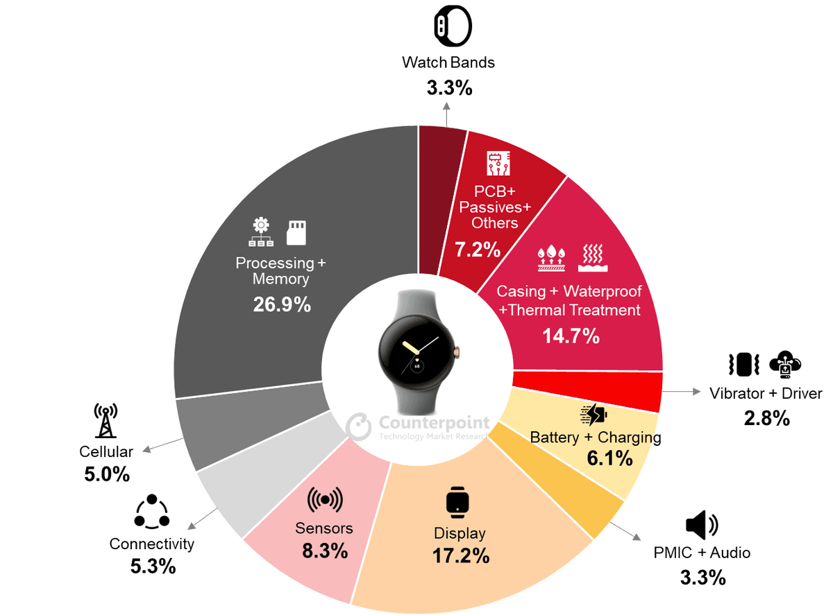 Google Pixel Watch BoM Cost Structure