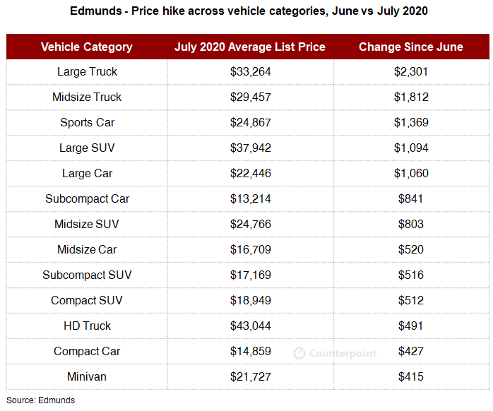 Counterpoint: COVID-19 used pre-owned car sales growth