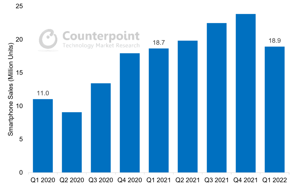 Counterpoint Research - Transsion Group Quarterly Smartphone Sales