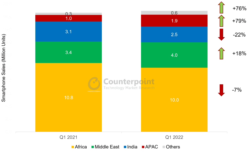 Counterpoint Research - Transsion Group Smartphone Sales by Region, Q1 2022 vs Q1 2021 (In million units)