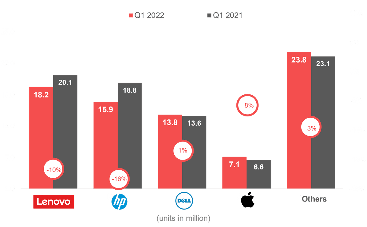 Counterpoint Research - Q1 global PC shipments ranking