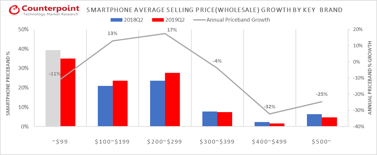 LATAM Smartphone Price-Band Market Share