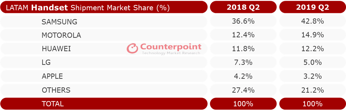 LATAM Smartphone Market Share