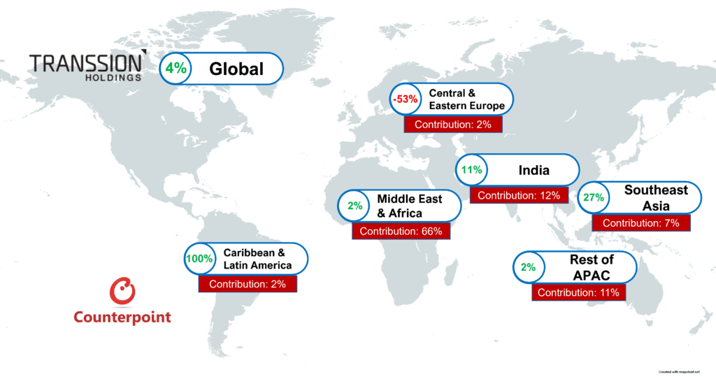 Transsion’s Q2 smartphone shipments grew 4.1% YoY, an impressive performance despite a shrinking global market, which retreated 9% YoY during the quarter. Geopolitical tensions and high inflation rates have hurt the global smartphone market in general. Further, companies exposed to the low- to mid-end segments and emerging markets are more prone to secondary impacts, such as the strain on customers from high food and energy prices, weaker local currencies against the US dollar, and higher government taxes and levies on ‘non-essential’ imports like consumer electronics. Transsion Group Q2 2022 Smartphone Shipments Analysis - Growth and Regional Contribution