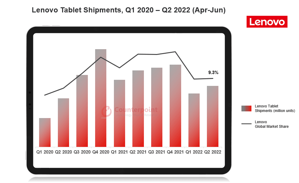 Counterpoint research - Lenovo Q2 tablet shipment
